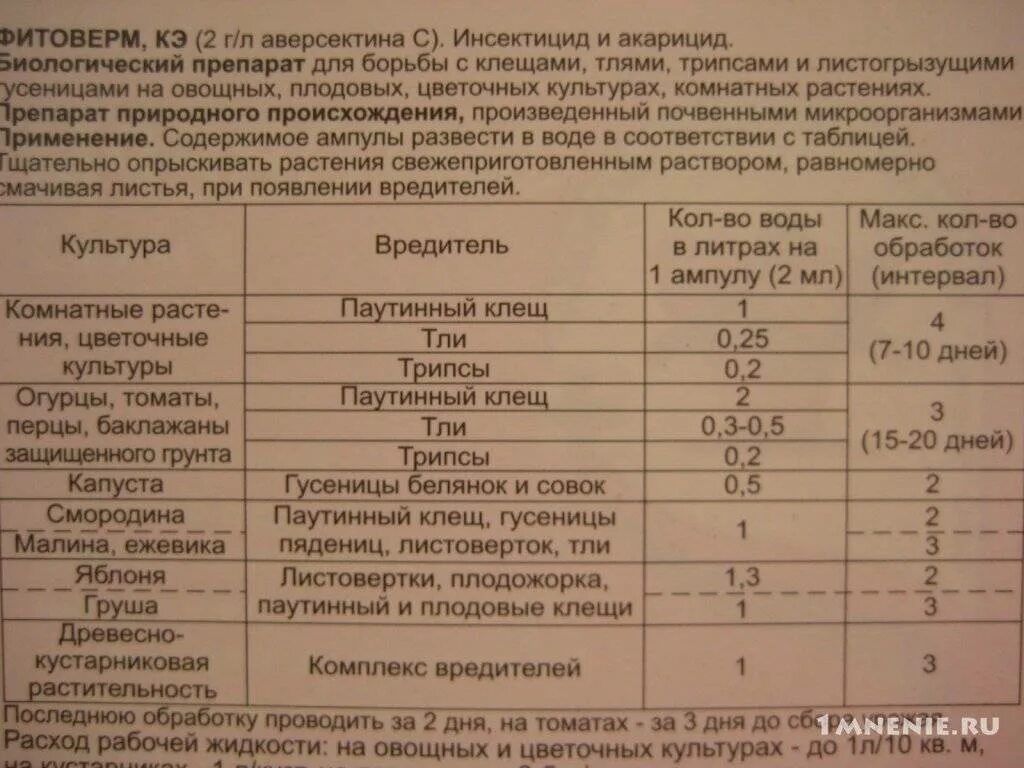 Инсектициды список препаратов. Цифокс 25% дозировка. Цифокс инструкция. Цифокс инструкция по применению. Инсектицид Цифокс к.