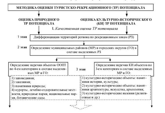 Туристско рекреационная оценка. Процедура оценки туристско-рекреационного потенциала. Методы оценки туристско-рекреационного потенциала.. Методика оценки туристского потенциала территории.. Оценка туристско-рекреационного потенциала территории.