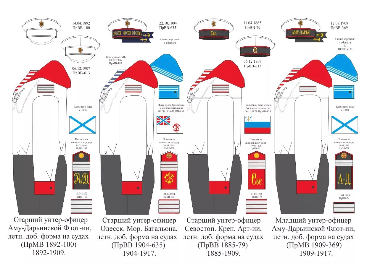 Название элементов формы. Форма матроса российского Императорского флота. Знаки различия нижних чинов российского Императорского флота. Российский Императорский флот форма. Таблица форм обмундирования российского Императорского флота.