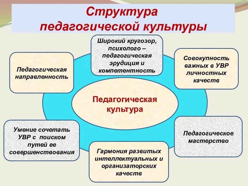 Три компонента педагогической деятельности. Структура профессионально-педагогической культуры. Структура педагогической культуры. Структура профессиональной педагогической культуры. Профессиональная культура педагога.