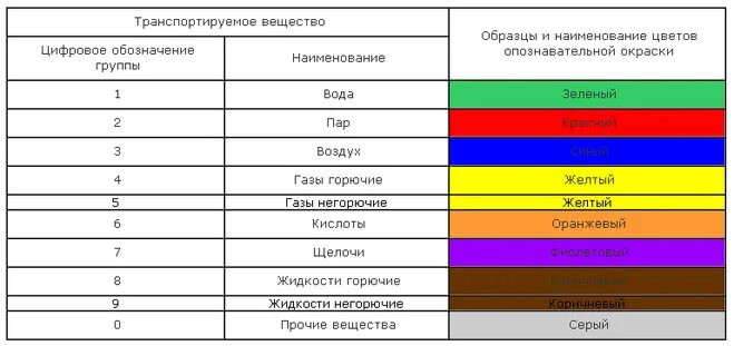 Цветовая маркировка трубопроводов газа. Цветовая маркировка металлов краской таблица. Маркировка трубопроводов ГОСТ окраска трубопроводов. Схема опознавательной окраски трубопроводов. Группы сред трубопроводов