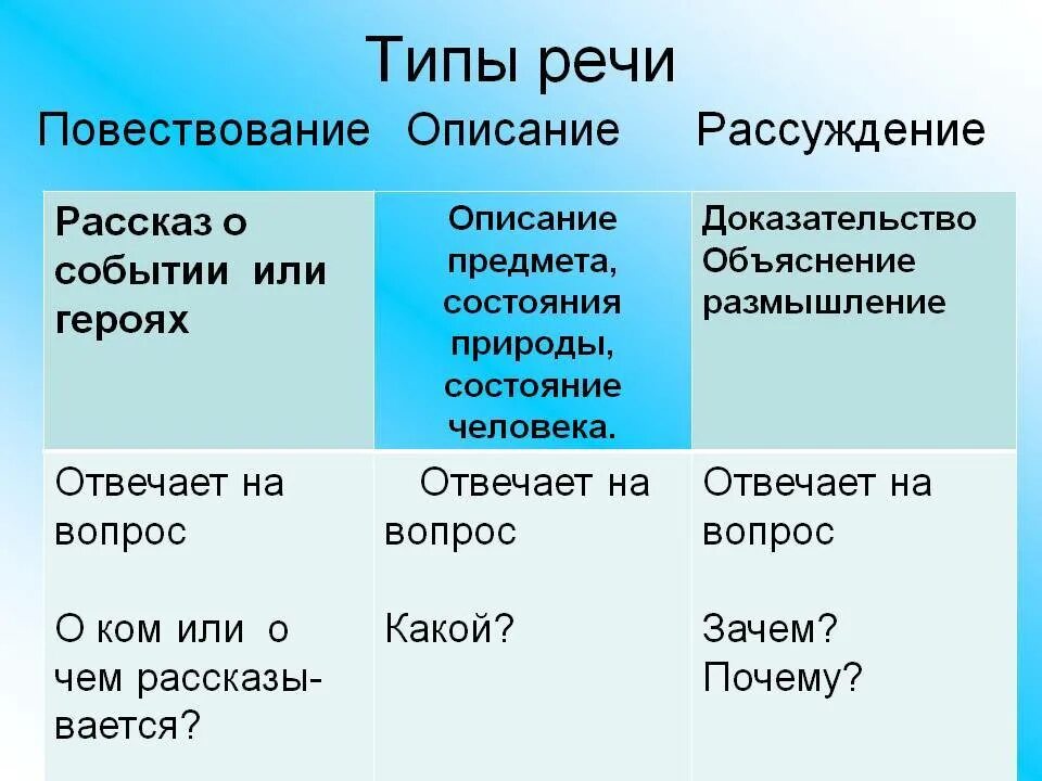 Основные типы текста в русском языке. Типы речи. Повествование рассуждение. Типы речи повествование описание. Описание Тип речи.