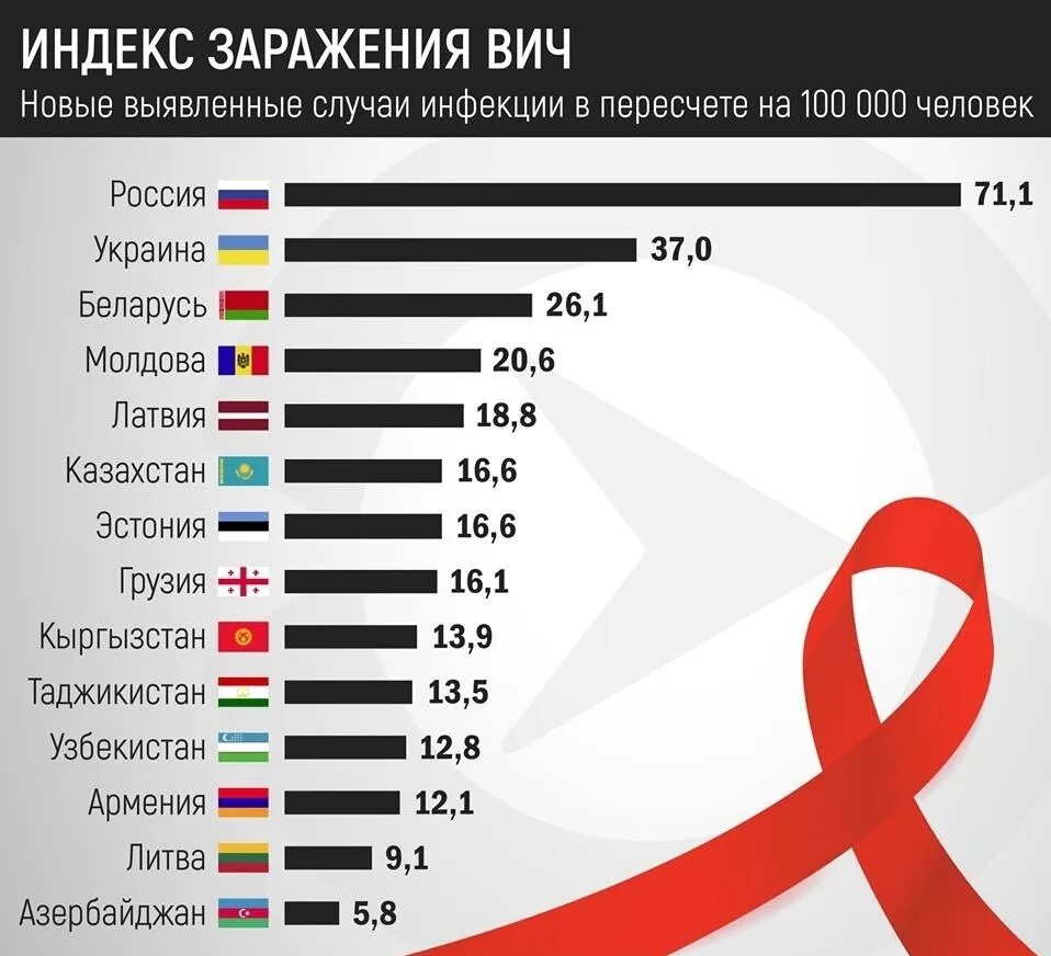 Какой стране больше всего живут. Статистика ВИЧ по миру 2020. Статистика ВИЧ В России 2020. ВИЧ В мире статистика по странам. Статистика заражения ВИЧ.