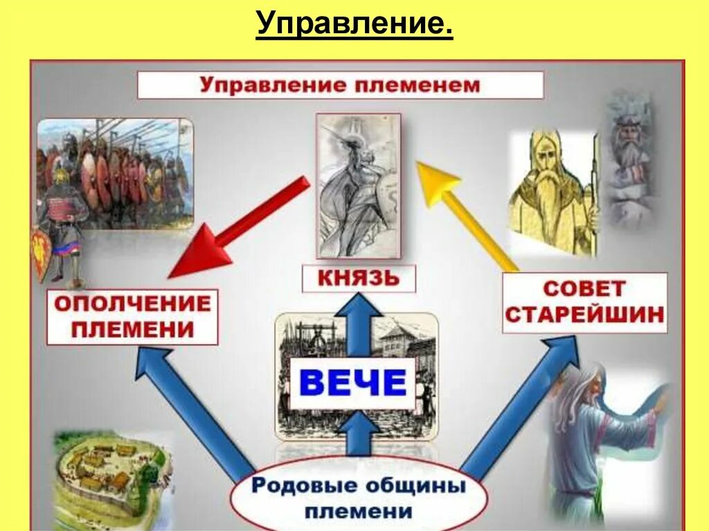 Схема управления славян. Схема управления славянскими племенами. Схема управления восточнославянских племен. Управление у древних славая.