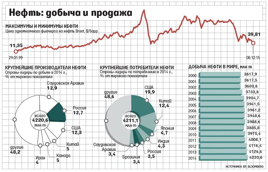 Продажа нефти и газа россией. Потребители Российской нефти. Объем продаж нефти. Основные покупатели Российской нефти. Страны потребители Российской нефти.