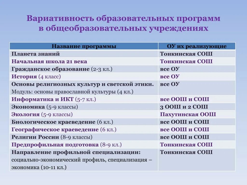 Вариативность обучения в общеобразовательной школе. Специализация социальной программы. Наименование программы профиль/специализация способствуют. Название учреждения. Дать название учреждения