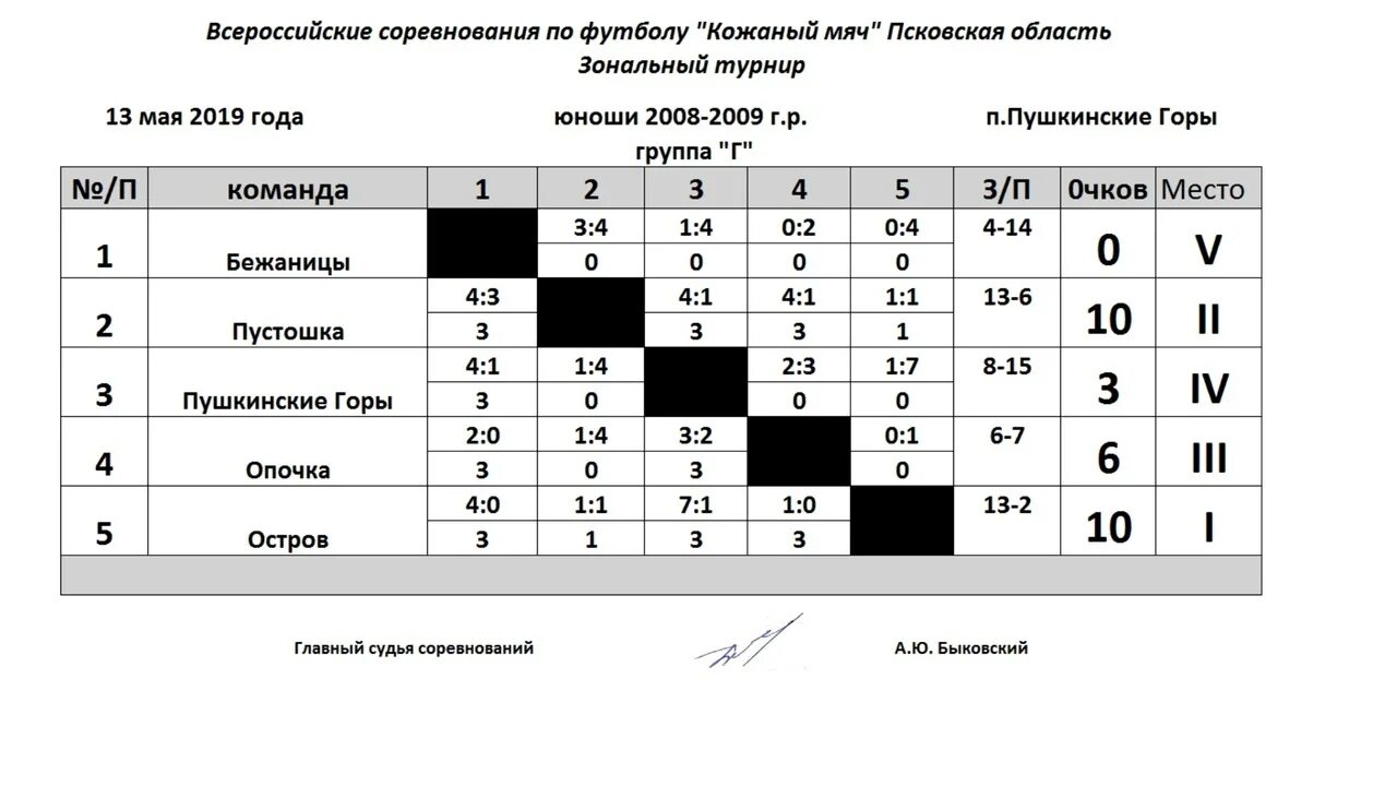 Футбольный турнир кожаный мяч. Таблица турнира по футболу. Протокол соревнований кожаный мяч. Протокол соревнований по футболу кожаный мяч. Дата проведения финала