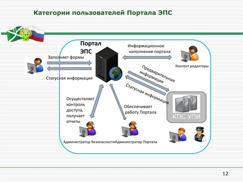 Устройства выдачи информации. Электронное представление сведений таможенным органам. Устройство предоставления информации. Категории пользователей. Представление таможенным органам предварительной информации схема.