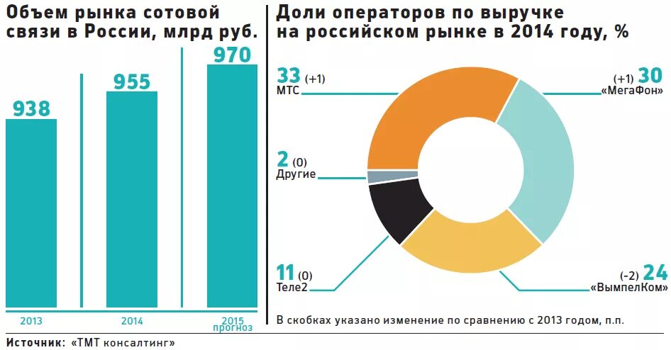 Рынок мобильных операторов.