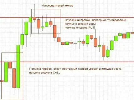 Лучшая бинарная стратегия