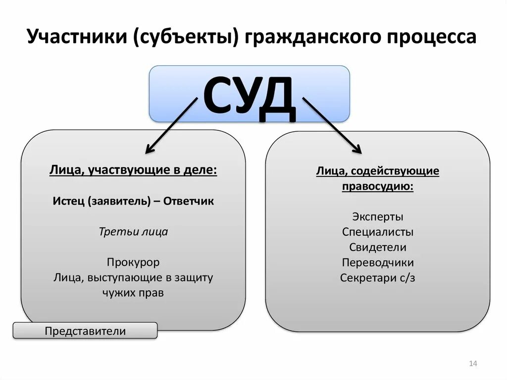 Участники гражданских споров