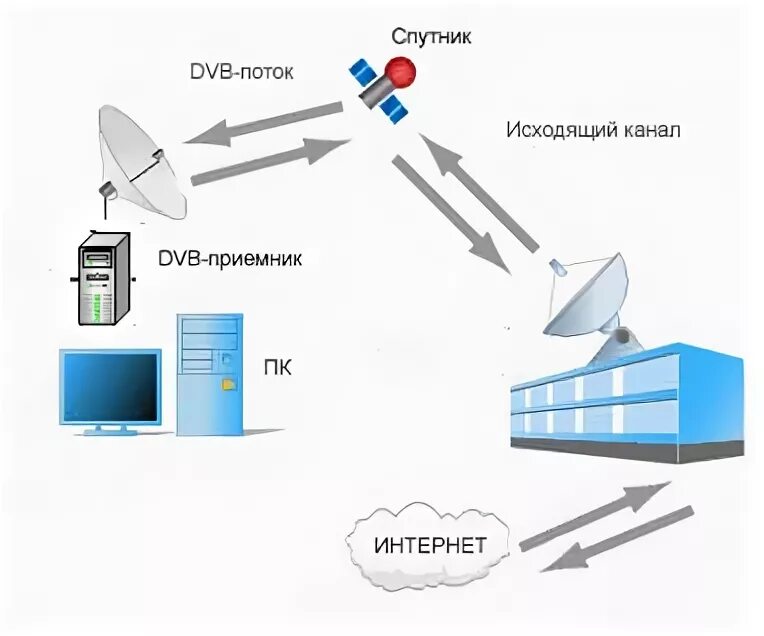Можно ли подключить интернет через спутниковую тарелку. Спутниковый вай фай интернет. схема подключения спутникового интернета мтс. спутниковый интернет подключение через спутник. подключение интернета через тарелку.