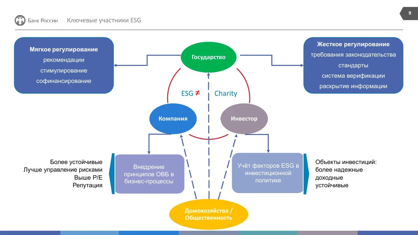 Esg цели. ESG принципы компании. ESG внедрение. Управление ESG рисками. Корпоративное управление ESG.