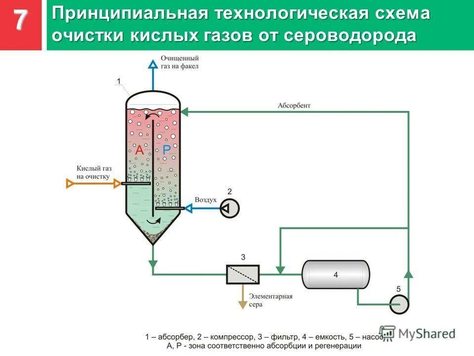 Очистка сернистого газа. Схема каталитической очистки газа. Принципиальная схема очистки газа от сероводорода. Каталитическая очистка схема. Технологическая схема очистки воздуха.