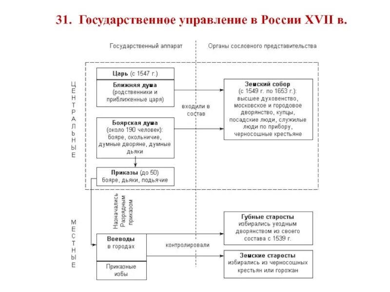 Губной староста это. Губные и земские старосты. Губной староста это в истории. Губные старосты избирались из:. Функции губного старосты.