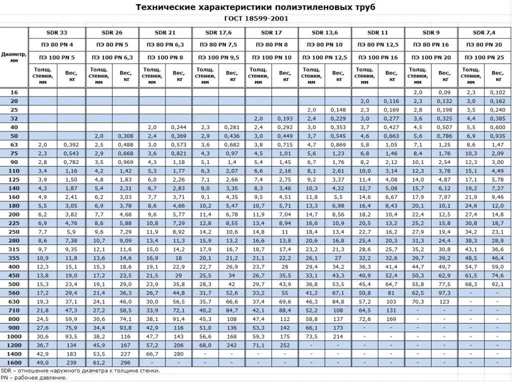 Труба 160 толщина стенки. Труба ПНД ПЭ 100 SDR вес. Вес ПНД трубы 315 SDR 17. Труба ПНД 160 ПЭ-100 sdr11 вес. Труба ПНД 110 ПЭ 100 SDR 17 таблица.