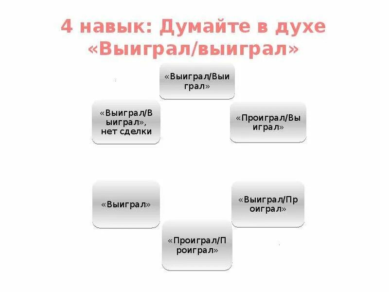 Кови телеграмм. Думайте в духе выиграл-выиграл. Навык думай в духе выиграл - выиграл. Выиграл выиграл 7 навыков высокоэффективных людей.