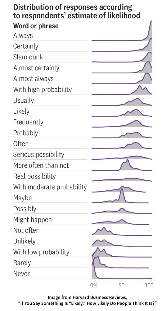 Often serious. Probability Words. Always Word meaning. Likelihood meaning.