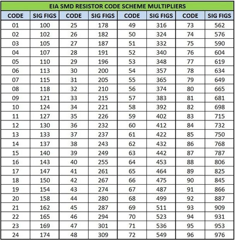 Обозначение SMD резисторов EIA-96. Таблица сопротивлений резисторов SMD EIA-96. SMD резисторы EIA 96. Кодовое обозначение резисторов SMD.