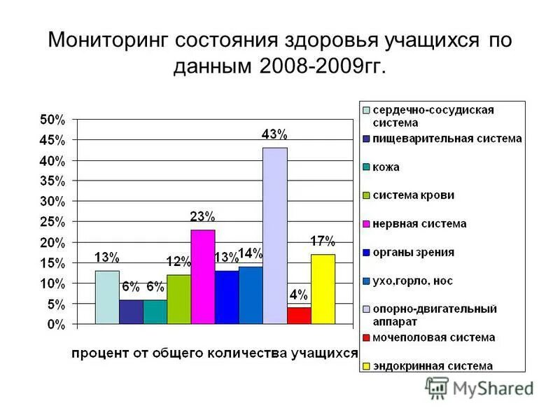 Мониторинг состояния. Мониторинг состояния здоровья учащихся. мониторинг физического здоровья школьников. мониторинг здоровья обучающихся в школе. мониторинг состояния здоровья детей в школе.