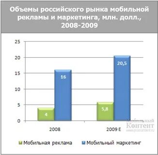 Рынок мобильной рекламы