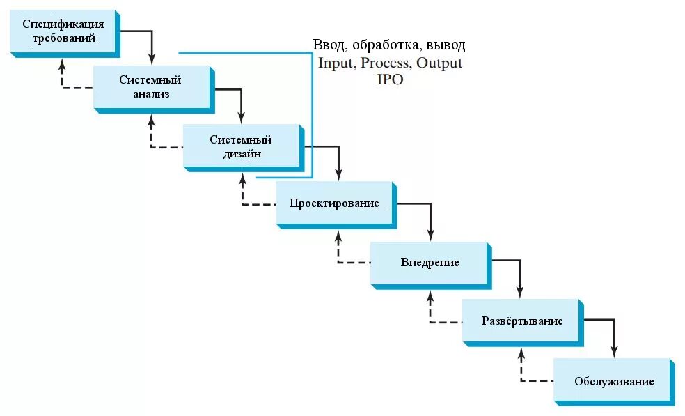 Модель программного продукта. Процесс разработки программного обеспечения. Разработка программного обеспечения схема. Этапы разработки программного продукта. Схема разработки программного продукта.