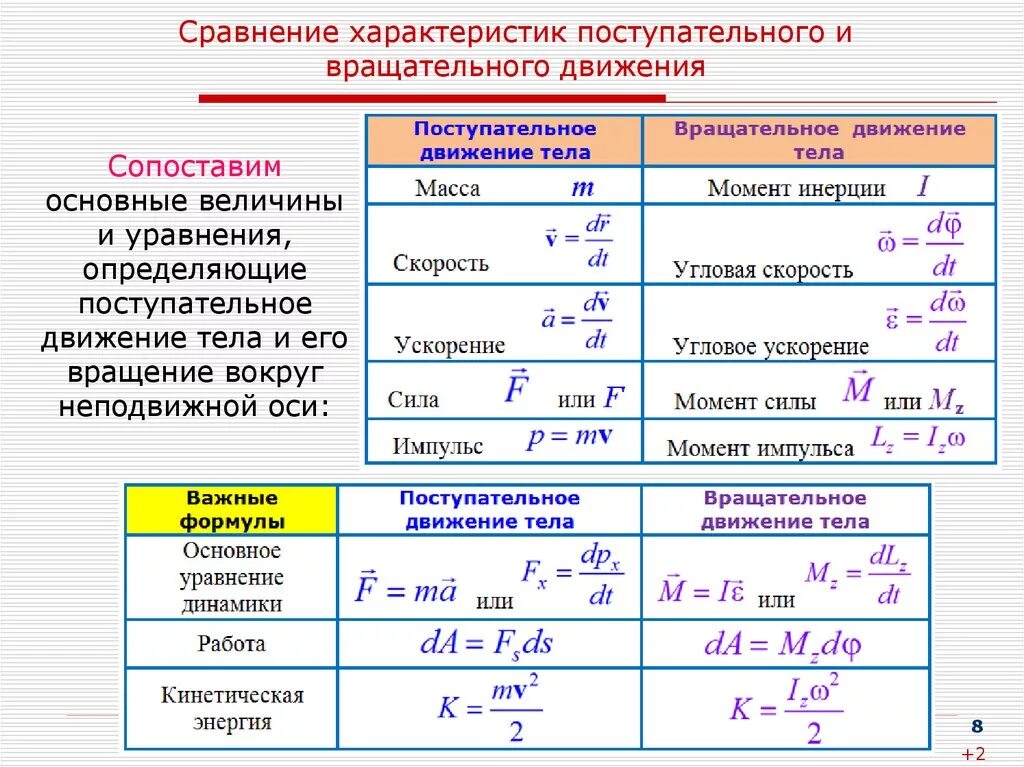 Величина а в уравнении. Основное уравнение основное уравнение вращательного движения. Кинематические характеристики поступательного движения. Вращательное движение. Уравнение вращательного движения.. Формулы основных динамических характеристик вращательного движения.