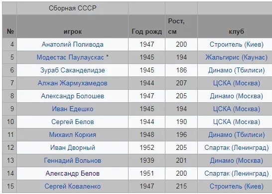 Сборная ссср по баскетболу состав. Баскетбольная команда СССР 1972 состав. Баскетбол Мюнхен 1972 сборная СССР. Команда СССР по баскетболу 1972 состав команды. Сборная СССР по баскетболу 1972 состав команды.