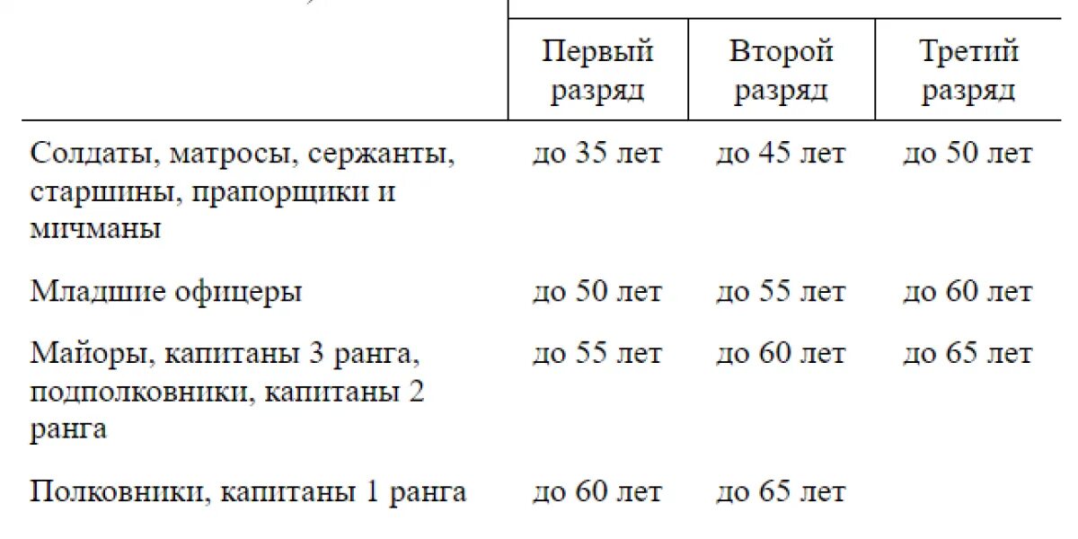 Военные сборы запасников до какого возраста забирают. Возраст мобилизации мужчин в России в 2023 году. Кого могут призвать на мобилизацию 2023 из запаса.