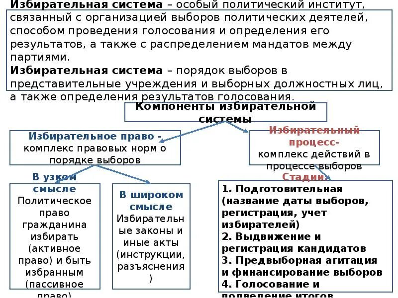 Избирательная система особый политический институт. Демократические выборы и избирательные системы. Виды выборов Обществознание. Электоральные партии. Демократические выборы в российской федерации