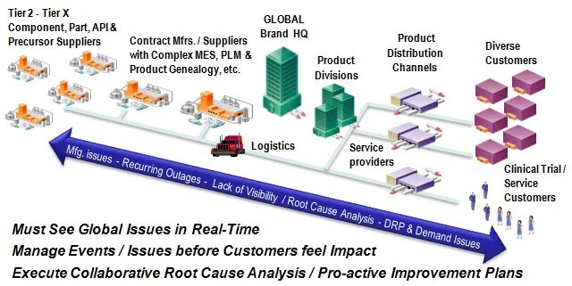 Global components