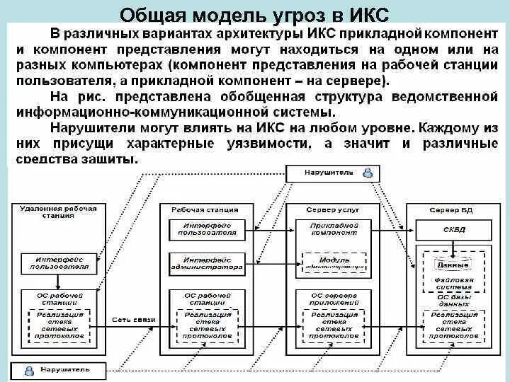 Модели систем защиты. Модель угроз информационной безопасности схема. Уязвимости информационной безопасности схема. Структурная схема в модели угроз. Модель угроз СЗИ.