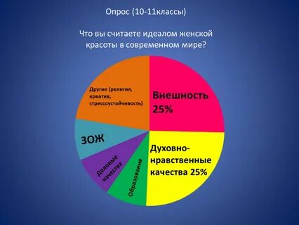 Опрос современная женщина
