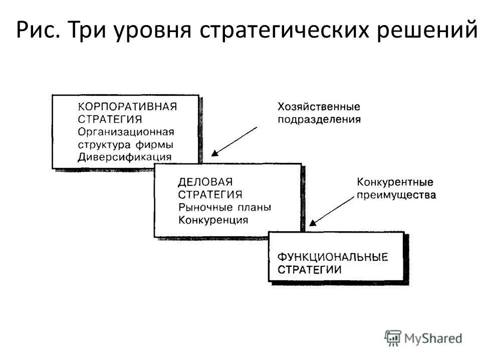 Уровни принятия стратегических решений. Принятие решений в стратегическом менеджменте. Методы и уровни принятия решений. Стратегические решения компании. Выработки стратегического решения