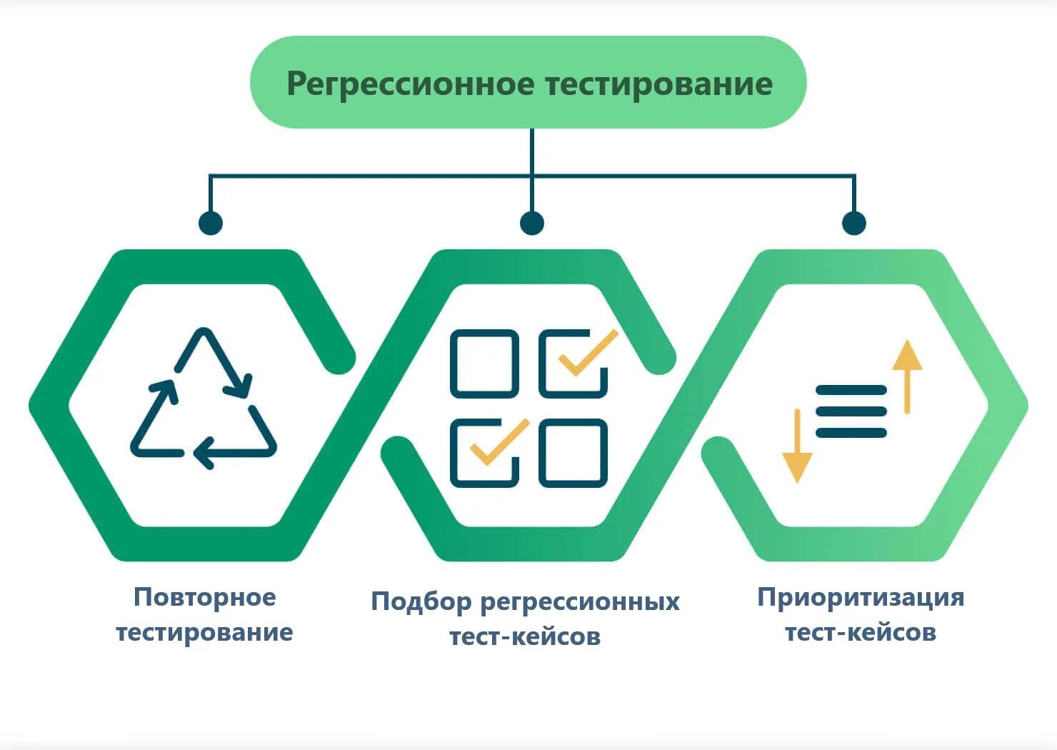 Регрессионное тестирование. Регрессионное тестирование тестирование. Этапы регрессивного тестирования. Задачи регрессионного тестирования.