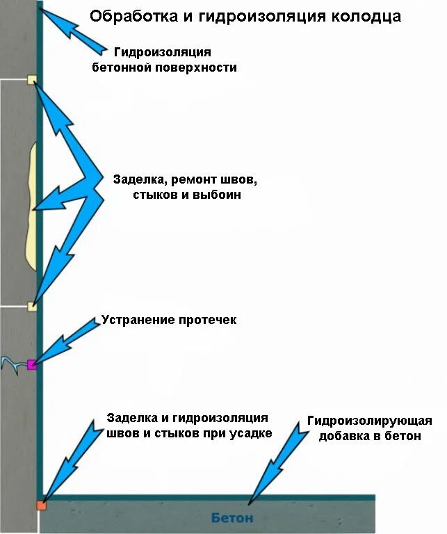 Колодец канализационный схема гидроизоляция. Гидроизоляция днища канализационных колодцев. Гидроизоляция стыков бетонных колец. Гидроизоляция колец колодца изнутри. Расчет гидроизоляции