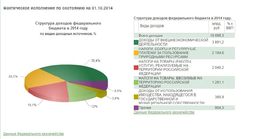 Состояние государственного бюджета рф. Структура бюджетов РФ федеральный бюджет. Структура доходов РФ. Структура доходов бюджета РФ. Структура доходов государственного бюджета РФ.