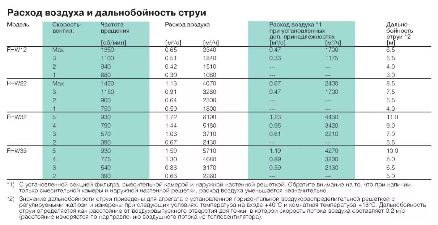 Расход литров воздуха