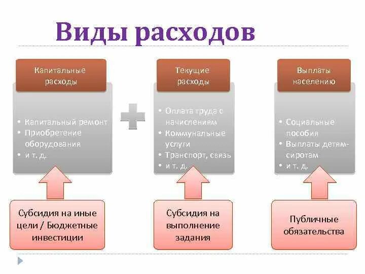 Виды затрат текущие. Виды расходов. текущие затраты и капитальные затраты. виды капитальных расходов. виды текущих расходов.