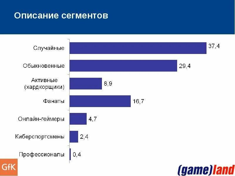 Целевая аудитория компьютерных игр. Аудитория компьютерных игр статистика. Целевая аудитория комп клуба. Аудитория видеоигр. Статистика игры россия