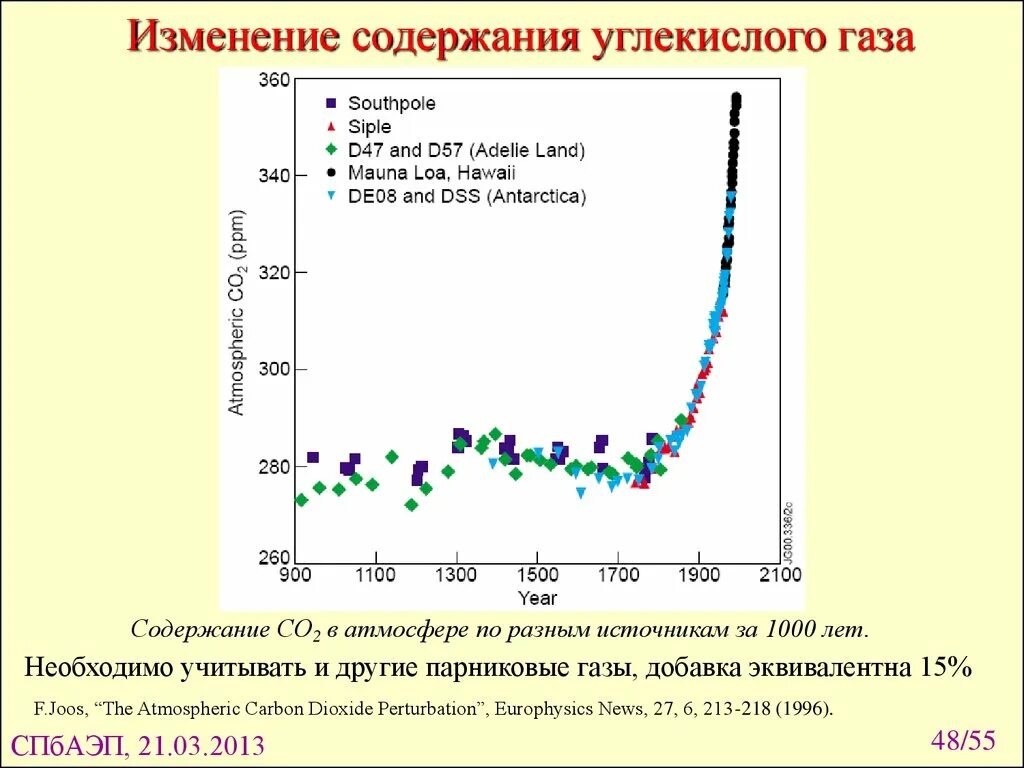 Изменение концентрации углекислого газа в атмосфере