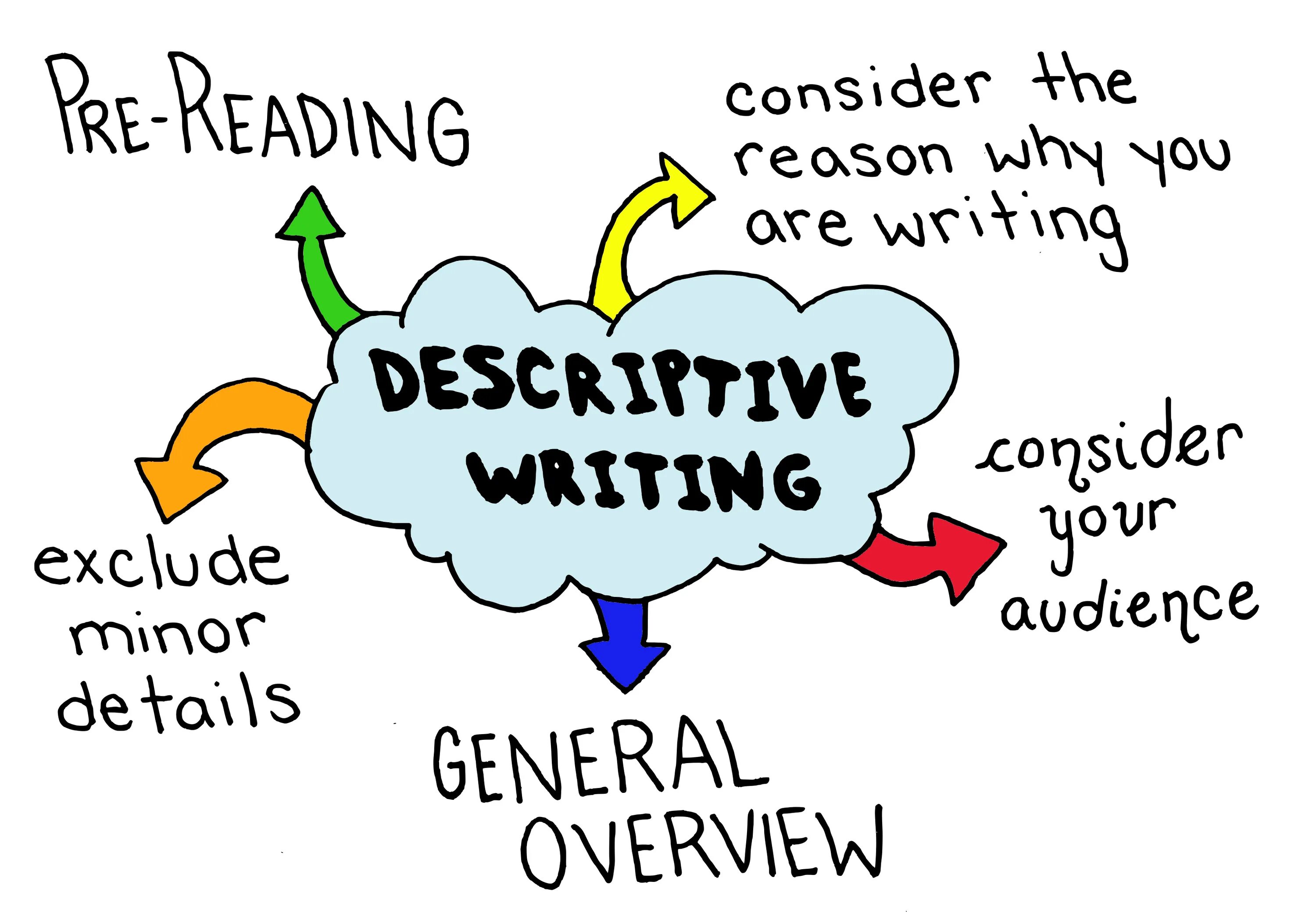 Written in the description. Descriptive writing. Descriptive writing examples. Writing description. What is the descriptive writing.