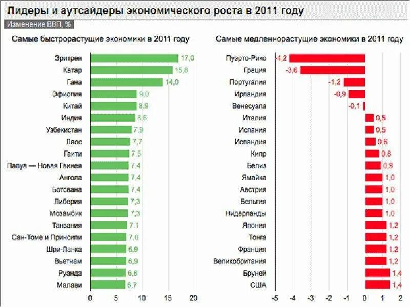 Быстро растущая экономика