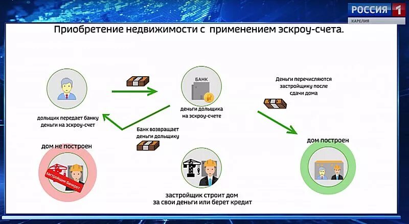 Банки с эскроу счетами. Эскроу счет. Аккредитив и эскроу счет. Схема эскроу. Отличие аккредитива от эскроу счета.