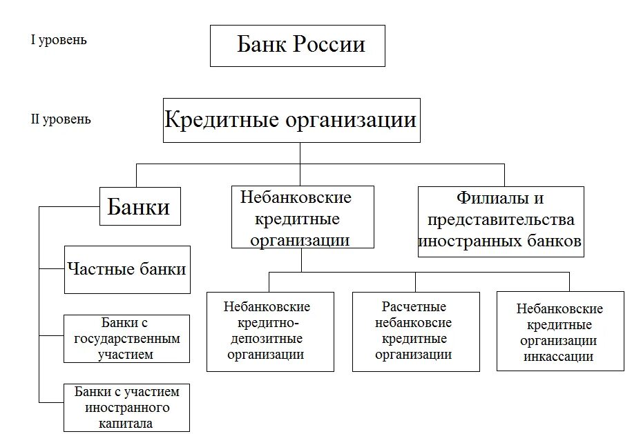 Особенности банковских организации. Схема банк банковская система. Структура кредитной системы РФ схема. Структура банковской системы РФ схема. Структура кредитной системы России схема.