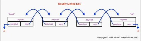 Implementing Doubly Linked List in Swift Data Structure 