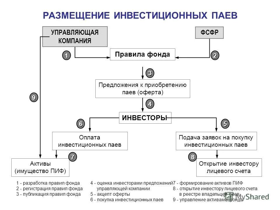 Правила фонда. Схема доверительного управления ценными бумагами. Размещение инвестиционных паев. Доверительное управление ПИФ. Доверительное управление инвестиционными фондами.