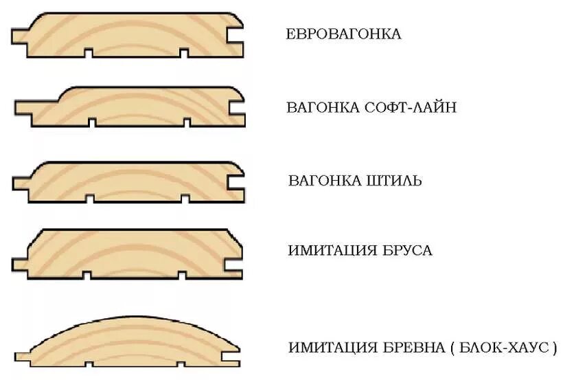 Вагонка штиль отличие. Евровагонка штиль чертеж профиля. Вагонка штиль профиль чертеж. Вагонка штиль и евровагонка отличия. Евровагонка, вагонка штиль, имитация бруса отличия.