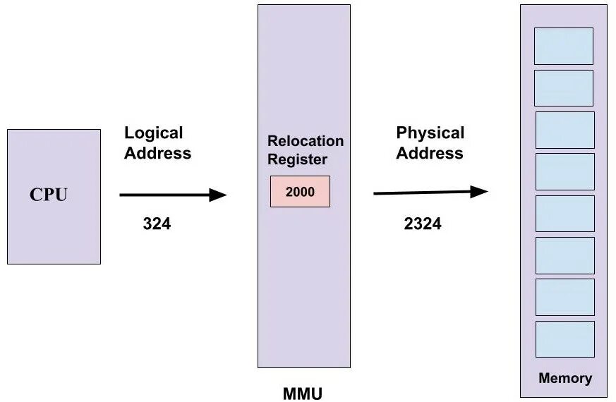 Logical finding. Physical address. difference between logical address space and physical address space. physical address перевод. logical.