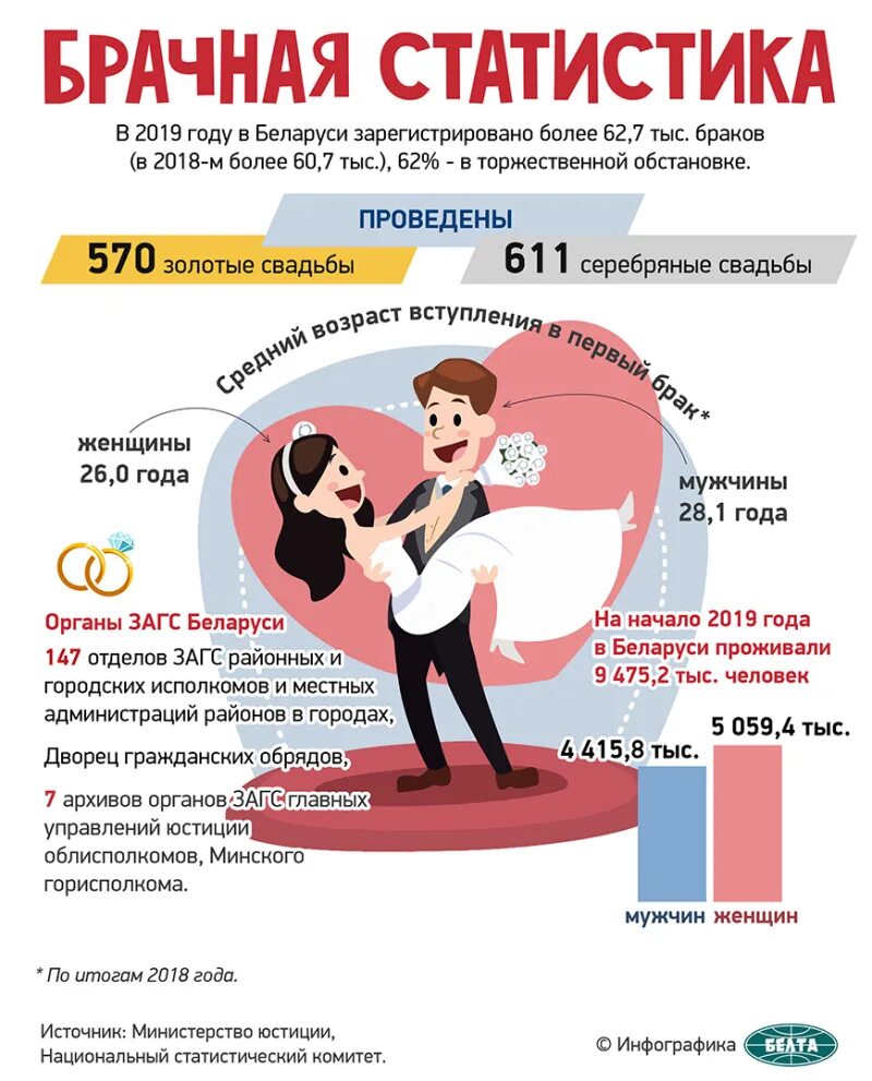 Брачная статистика. День семьи инфографика. Инфографика браки. Браки и разводы инфографика. Инфографика семья и брак.